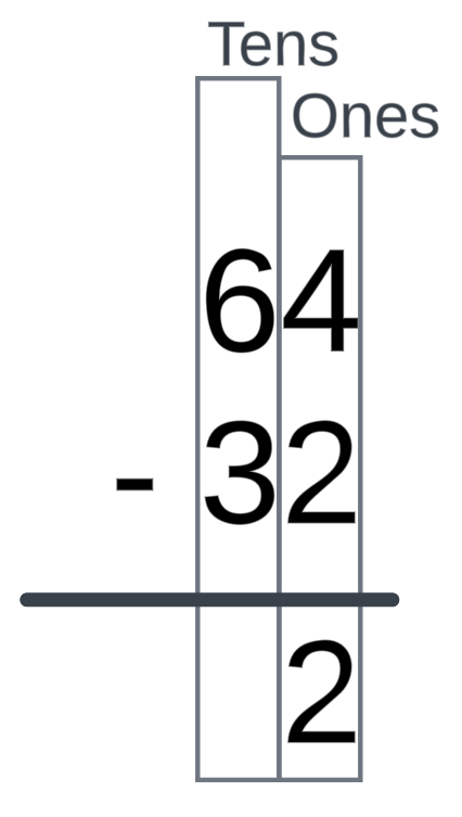 This is the same image as the previous one except that now there is a blue answer box below both columns. There is also a subtraction symbol to the left of the tens column. In the ones column of the blue answer box is a number 2.