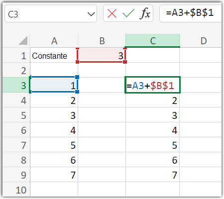 A following formula can be seen in cell C3 with cell references from cell A3 and B1: =A3+$B$1. The second cell reference is in absolute reference form.
