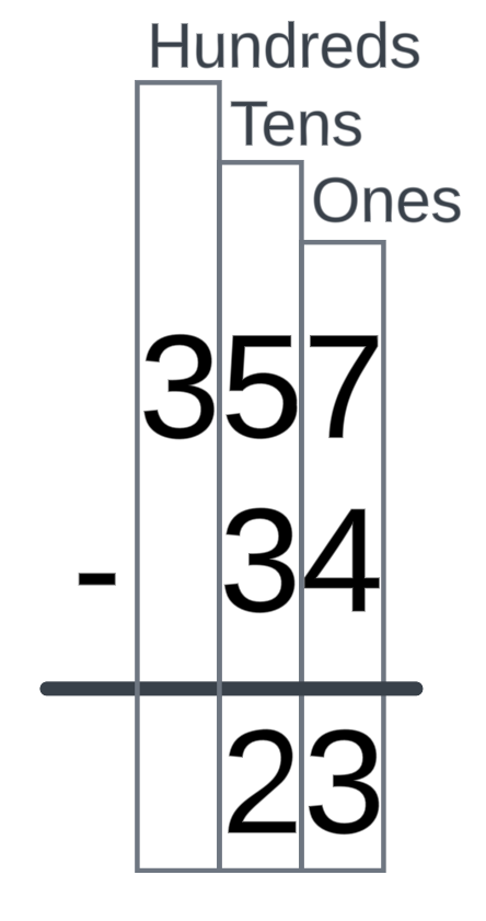 This is the same as the previous image except there is now a 2 in the tens column of the solution box at the bottom.