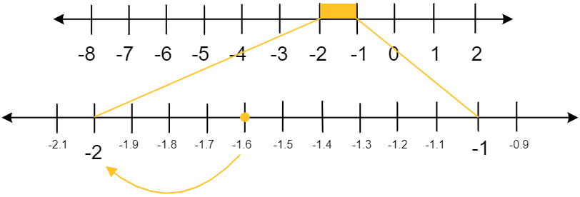 The image shows -1.6 on a number line, it also shows that it is closer to -2 so it should be rounded down.