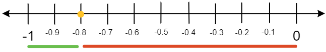 This image is the same as the previous one except there is a line below the number line that stretches horizontally from the number negative 1 to the number negative 0 point 8. There is a second horizontal line that is much longer that stretches from the number negative 0 point 8 to the number 0.