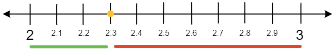 This is the same as the previous image except now there is a line below the number line stretching horizontally from the number 2 to the number 2 point 3. There is another line stretching horizontally from the number 2 point 3 to the number 3. The first line is much shorter than the second line. These lines represent the distance of 2.3 from the number 2 and from the number 3.