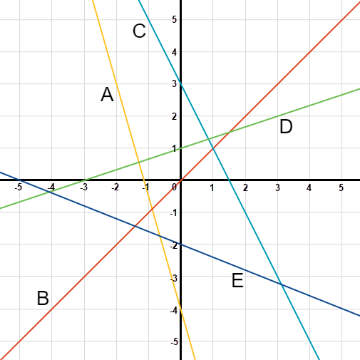 A graph with five different lines. Line A starts in the top left and ends in the bottom right. Line B starts in the bottom left and ends in the top right. Line C starts in the top left and ends in the bottom right. Line D starts around the lower middle area of the left side and ends in the upper middle area of the right side. Line E starts around the x axis on the left and ends 4 units down from the x axis on the right.