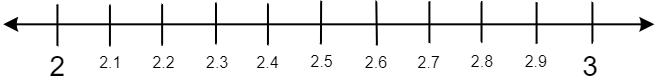This is a number line that displays the decimal points between the numbers 2 and 3. There are hash marks evenly spaced along the line. The hash mark on the far left is labeled with the number 2. Going to the right, the next is labeled 2.1. Continuing on they are labeled 2 point 2, 2 point 3, 2 point 4, 2 point 5, 2 point 6, 2 point 7, 2 point 8, 2 point 9. The hash mark on the far left is labeled with the number 3.