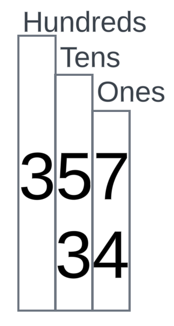 This is the same as the previous image except a 3 is placed below number 5 in the Tens column and 4 is placed below number 7 in the Ones column.