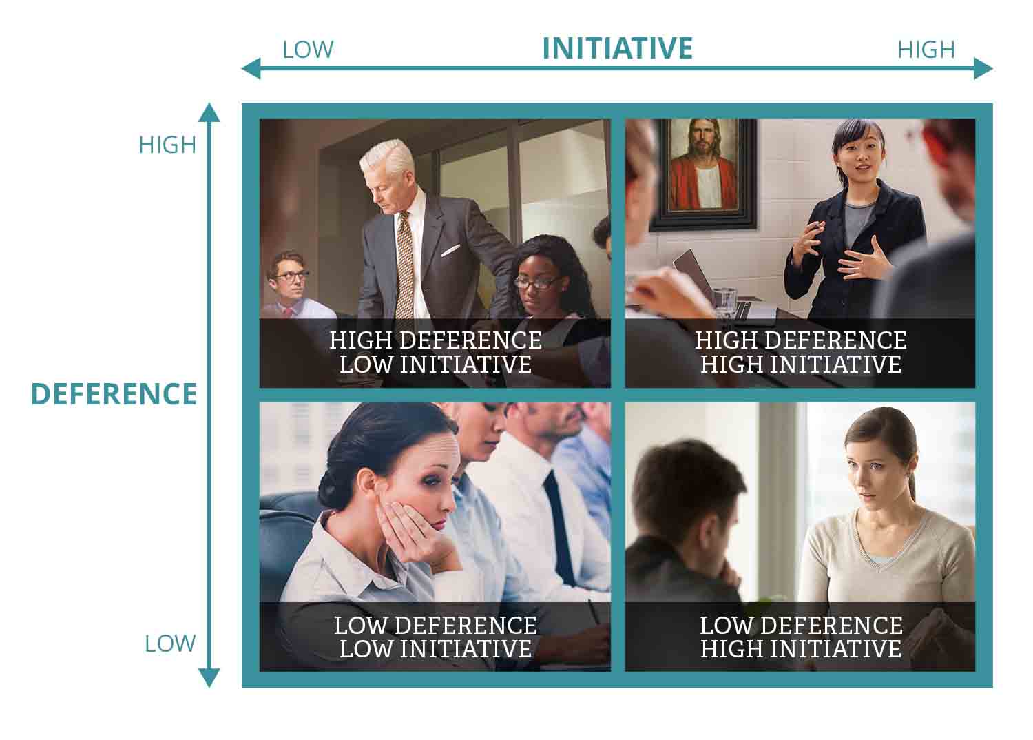 Top Left Quadrant: High Deference, Low Initiative. Bottom Left Quadrant: Low Deference, Low Initiative. Bottom Right Quadrant: Low Deference, High Initiative. Top Right Quadrant: High Deference, High Initiative.