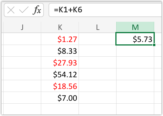 Columns K, L, and M in Excel. column K has $1.27 in red, $8.33 in black, $27.93 in red, $54.12 in black, $18.56 in red, and $7.00 in black. Cell M1 uses the formula =K1+K6 and displays $5.73 in black.