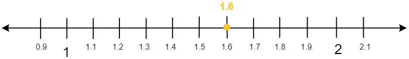The image shows a number line and a gold dot on point 1.6. It also shows that it is closer to 2 which means that it should be rounded up.