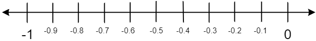 This horizontal number line has hash marks spaced evenly. The hash mark on the far left is labeled as negative 1. The next one to the right is negative 0 point 9 followed by negative 0 point 8, negative 0 point 7, negative 0 point 6, negative 0 point 5, negative 0 point 4, negative 0 point 3, negative 0 point 2, negative 0 point 1, and finally the hash mark on the far right is labeled 0.