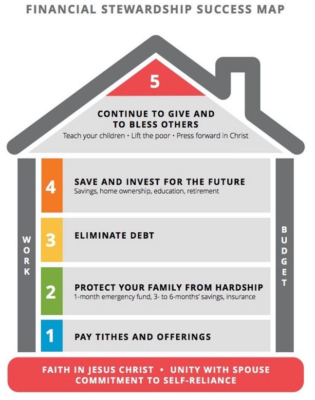 Diagram of a house with a foundation labeled "Faith in Jesus Christ, unity with spouse, and commitment to self-reliance." Levels 1-5 build on the foundation from bottom to top. Level 1: Pay tithes and offerings. Level 2: Protect your family from hardship. (1 month emergency fun, 3-6 months' savings, insurance). Level 3: Eliminate Debt. Level 4: Save and Invest for the future (savings, home ownership, education, retirement.) Level 5: Continue to give and to bless others. (Teach your Children, lift the poor, press forward in Christ.)