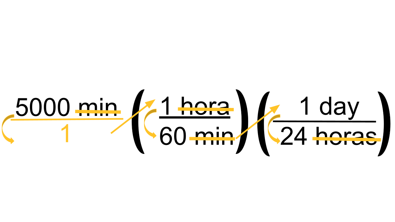 This image shows 5000 min (1 hour over 60 min)(1 day over 24 hours) equal. The parentheses next to each other indicate multiplication between the fractions. The units of min of the first number and the units of min on the bottom of the second fraction are both crossed out. The units of hour on the top of the second fraction and the units of hours on the bottom of the third fraction are both crossed out. There is an arrow pointing down from 5000 to 1 on the first fraction. A second arrow points from 1 in the first fraction to the 1 in the second fraction. A third arrow points from the 1 in the second fraction to the 60 on the bottom of the second fraction. A fourth arrow pointing from the 60 in the second fraction to the 1 on the top of the third fraction. A fifth arrow points from the 1 on the top of the third fraction to the 24 on the bottom of the third fraction.