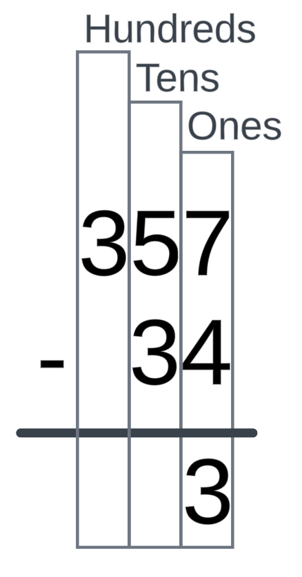 This is the same as the previous image except there is now a subtraction symbol to the left of all the numbers and a blue solution box spanning the three columns at the bottom. In the solution box in the ones column is a number 3.