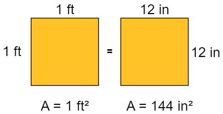 Two squares that illustrate that 1ft = 12in. For the square on the left, the Area = 1 foot squared. For the square on the right, the Area = 144 inches squared.