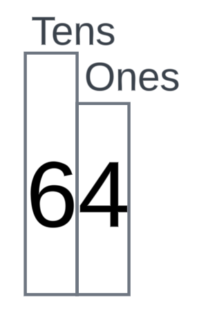 This is a box with two vertical columns: Tens and Ones. The number 6 is placed in the tens column and the number 4 is placed in the ones column.