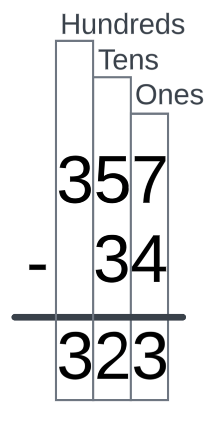 This is the same as the previous image except there is now a 3 in the hundreds column of the solution box at the bottom. So the solution at the bottom now reads 323..