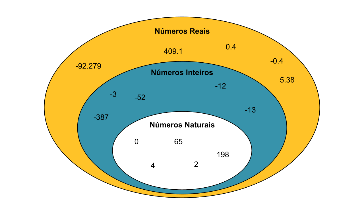 Números Inteiros Positivos ou Naturais, Números Inteiros e Números Reais