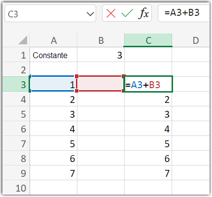 Image shows Excel spreadsheet. Cell A1 contains the word Constant, cell B1 holds 3, cell A3 holds 1, cell C2 is selected to show the formula it holds (which is =A3+B3), cell A4 holds 2, cell C4 holds 2, cell A5 holds 3, cell C5 holds 3, cell A6 holds 4, cell C6 holds 4, cell A7 holds 5, cell C7 holds 5, cell A8 holds 6, cell C8 holds 6, cell A9 holds 7, and cell C9 holds 7.