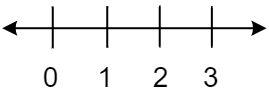 This is a number line that displays the numbers from zero to three.