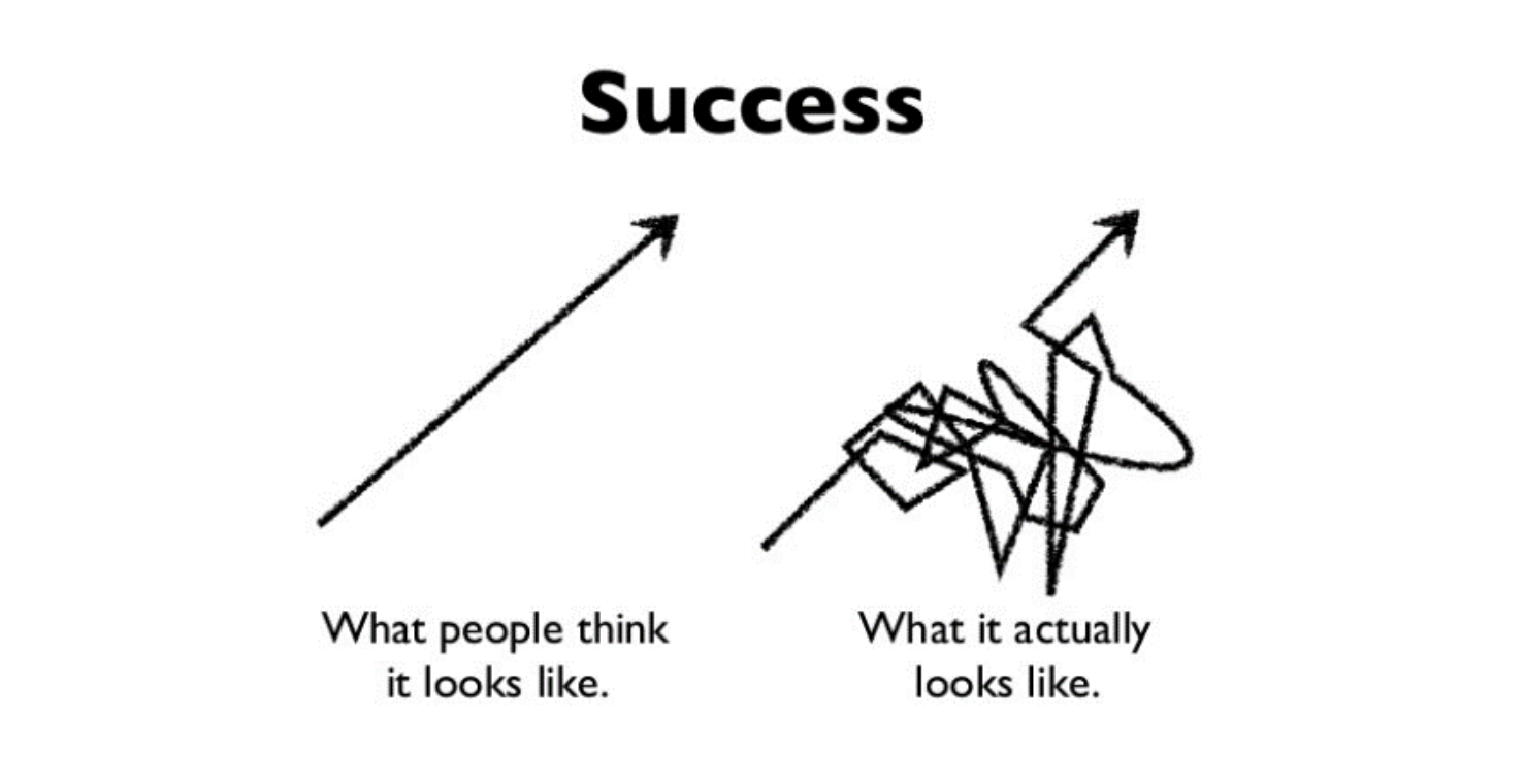 Two arrows incline upward. One is straight, the other twists and turns in the middle. 