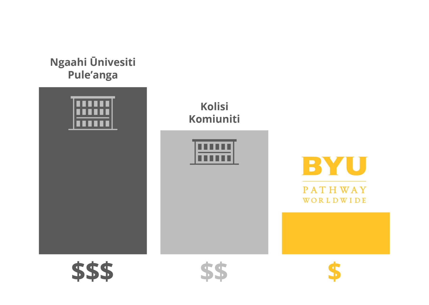 Tuition Cost Comparison - Tongan