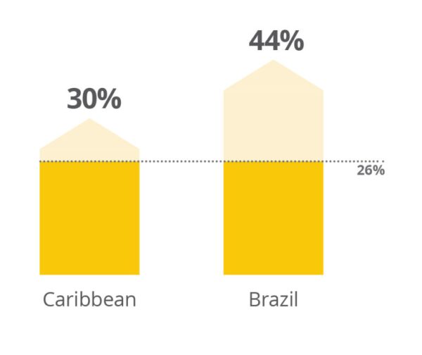 bar graph of the percentage of newly enrolled returned missionaries in the Caribbean and Brazil