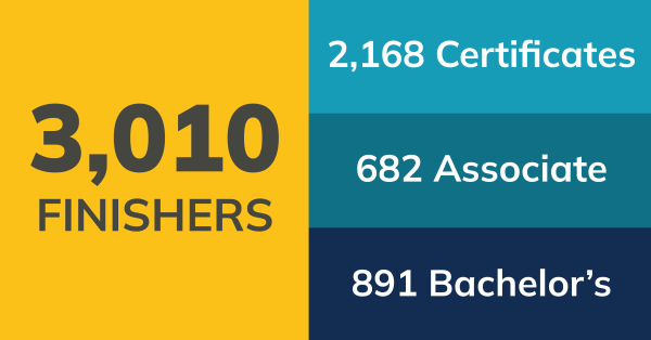 3,010 BYU-Pathway finishers- 2,168 Certificates, 682 Associate, 891 Bachelor's
