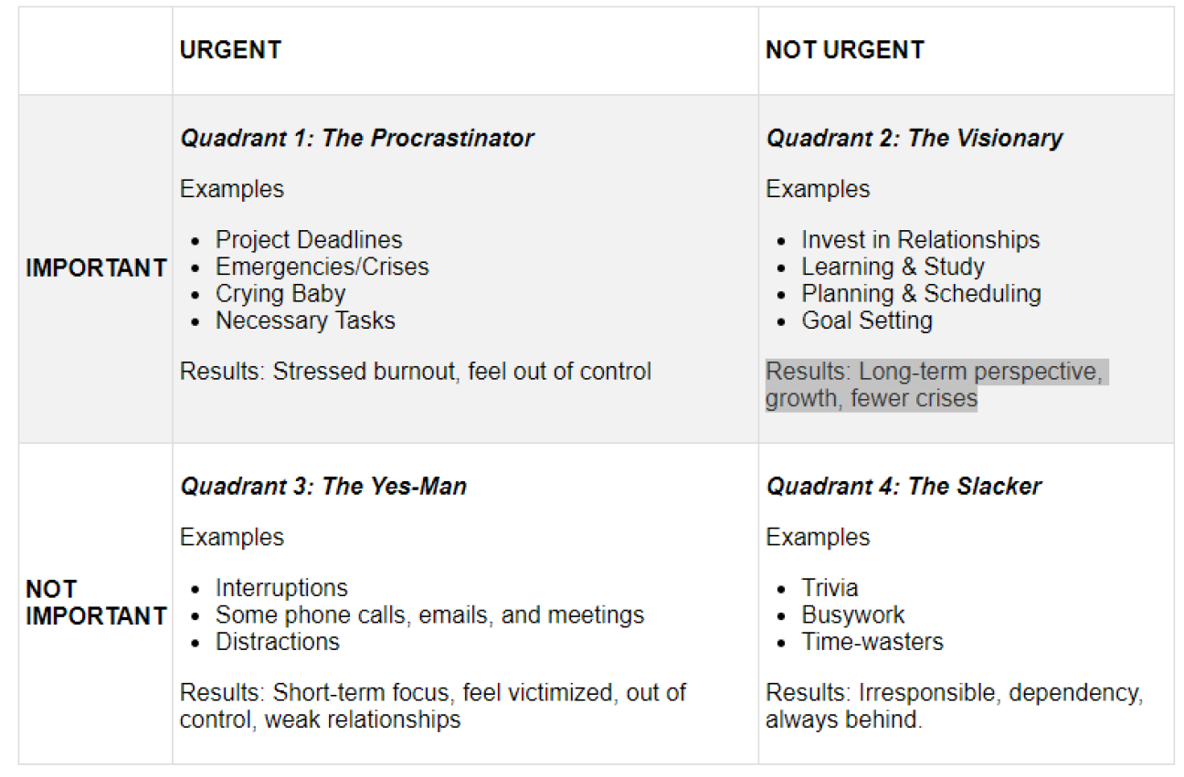 This is a chart that is divided into four quadrants: urgent, not urgent, important, and not important.
Quadrant 1: The Procrastinator. Examples: Project Deadlines, Emergencies/Crises, Crying Baby, and Necessary Tasks. Results: Stressed burnout, feel out of control
Quadrant 2: The Visionary. Examples: Invest in Relationships, Learning & Study, Planning & Scheduling, and Goal Setting.
Results: Long-term perspective, growth, fewer crises.
Quadrant 3: The Yes-Man. Examples: Interruptions, Some phone calls, emails, and meetings, and Distractions. Results: Short-term focus, feel victimized, out of control, weak relationships.
Quadrant 4: The Slacker. Examples: Trivia, Busywork, and Time-wasters. Results: Irresponsible, dependency, always behind.