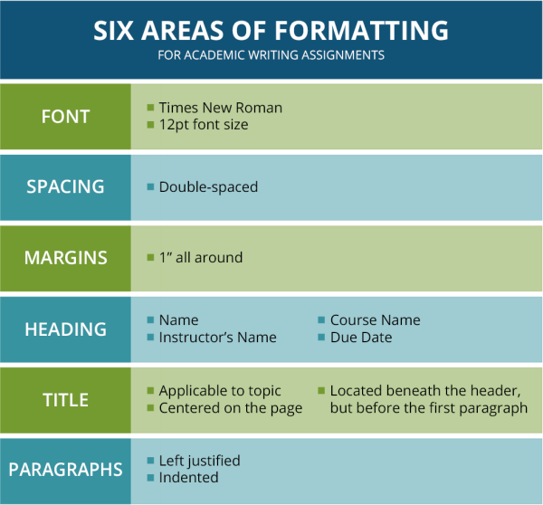 This image contains the six areas of formatting for academic writing assignments. The first area is "font": Times New Romans and 12pt font size. The second area is "spacing": Double-spaced. The third area is "margins": 1-inch all around. The fourth area is "heading": It contains the name, instructor's name, course name, and due date. The fifth area is "title": It has to be applicable to topic, centered on the page, located beneath the header, but before the first paragraph. The sixth area is "paragraphs": They have to be left aligned and indented. 