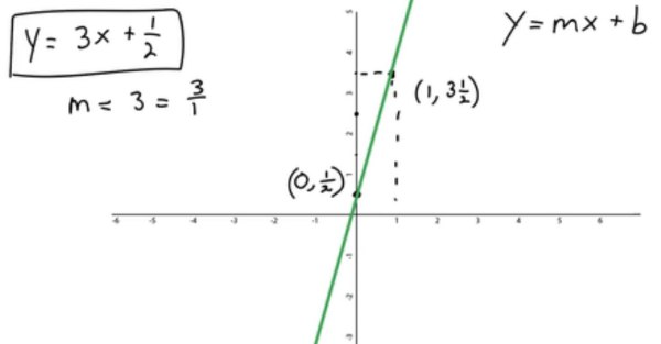 The figure shows the points (0, 1/2) and (1, 3 1/2) plotted across the graph, with a line connecting them.