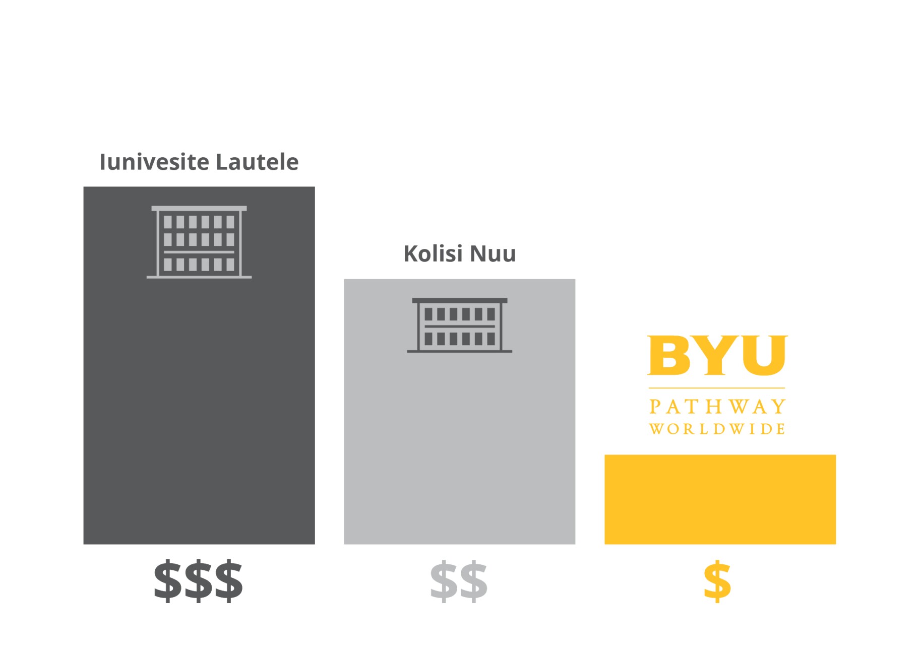 Tuition Cost Comparison - Samoan