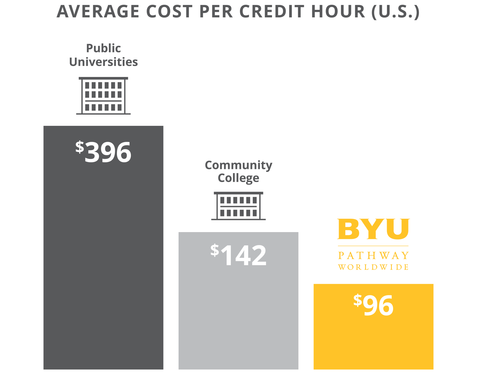 Average Cost Per Credit Hour (U.S.)
