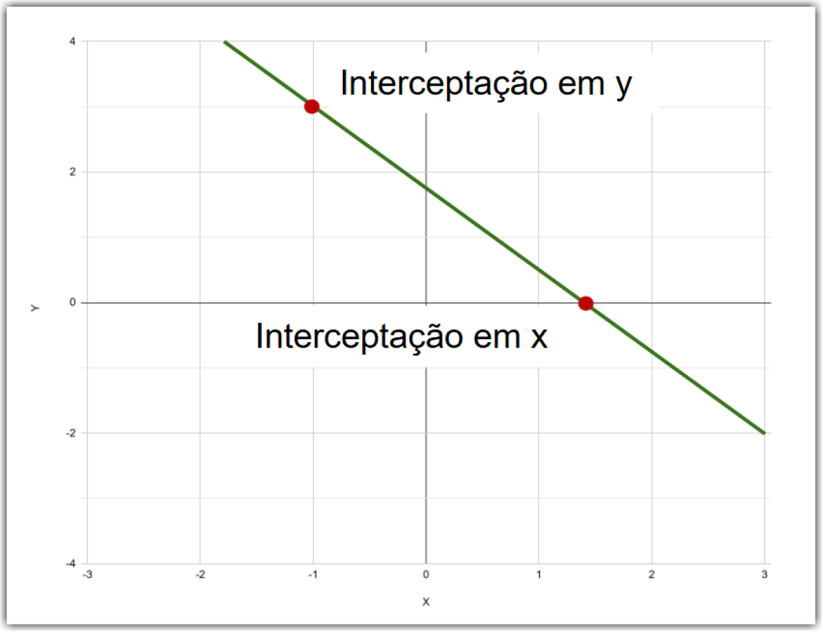 Interseções X e Y de Uma Reta