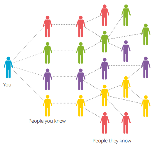 A visual representation of networking connections: You are on the right side connected to four people. Each of those people are connected to a person who is then connected to multiple people who are connected to other people and often connected with other lines and groups of people.