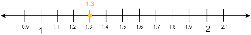 The number line shows a gold dot on point 1.3. It also shows that it is closer to 1 which means that you will round this number down to 1.