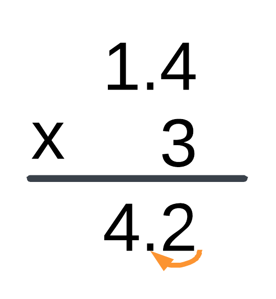 The image shows 1.4 x 3 = 4.2, with an arrow under the number 2, pointing from a space on the right of number 2 to the dot in between numbers 4 and 2.
