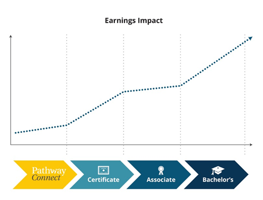 The infographic shows a chart where a line shws earnings impact rising as you complete stages of your education.