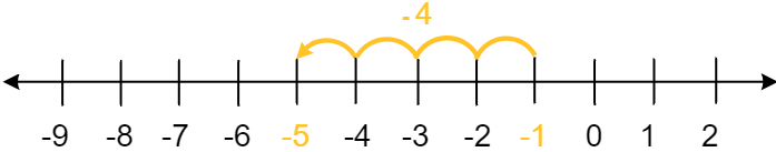 A number line showing numbers from -9 to positive 2. There is an arrow starting at -1 going left four places and ending at -5. Above the arrow is the label: -4.